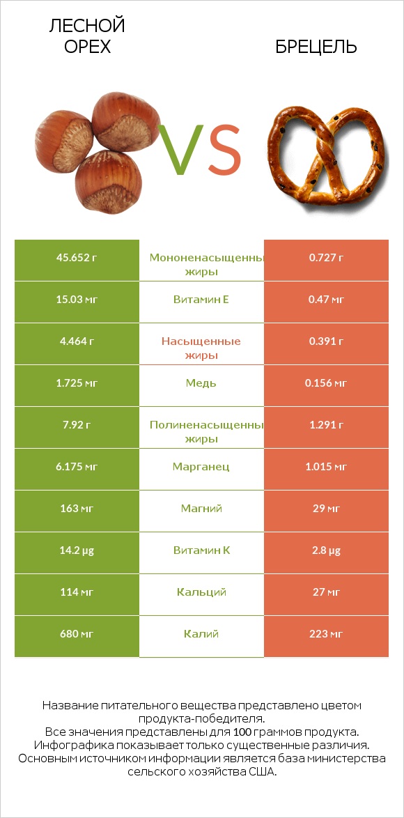 Лесной орех vs Брецель infographic