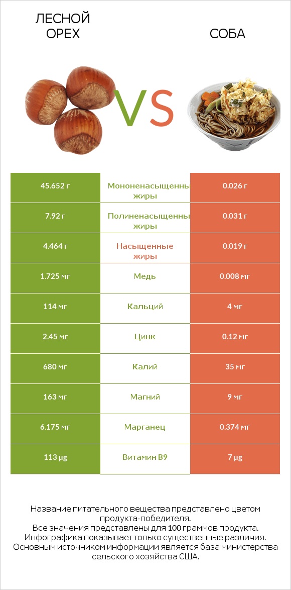 Лесной орех vs Соба infographic