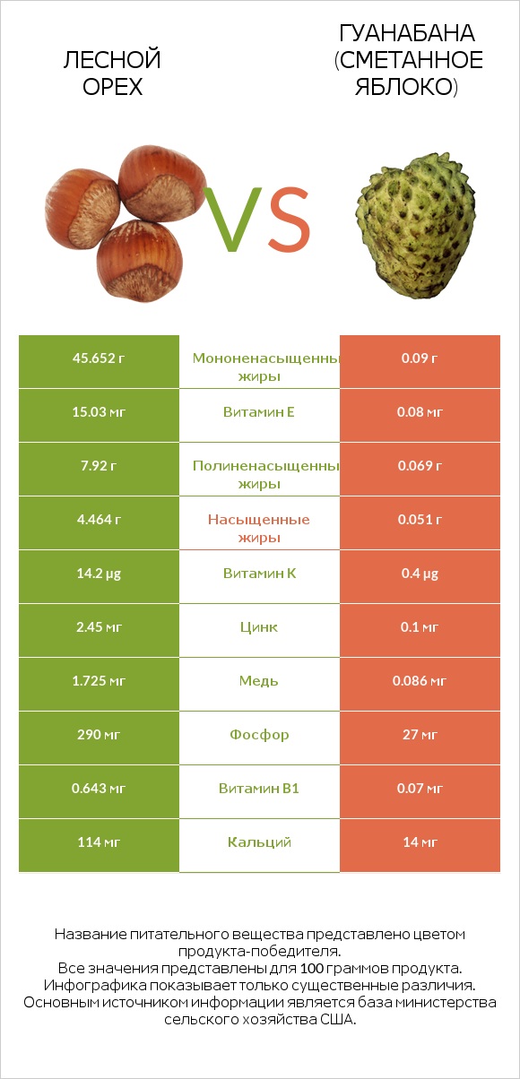 Лесной орех vs Гуанабана (сметанное яблоко) infographic