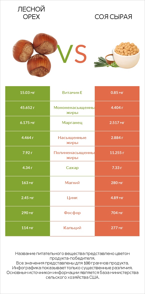 Лесной орех vs Соя сырая infographic