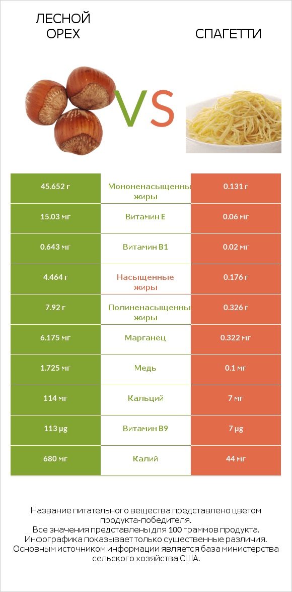 Лесной орех vs Спагетти infographic