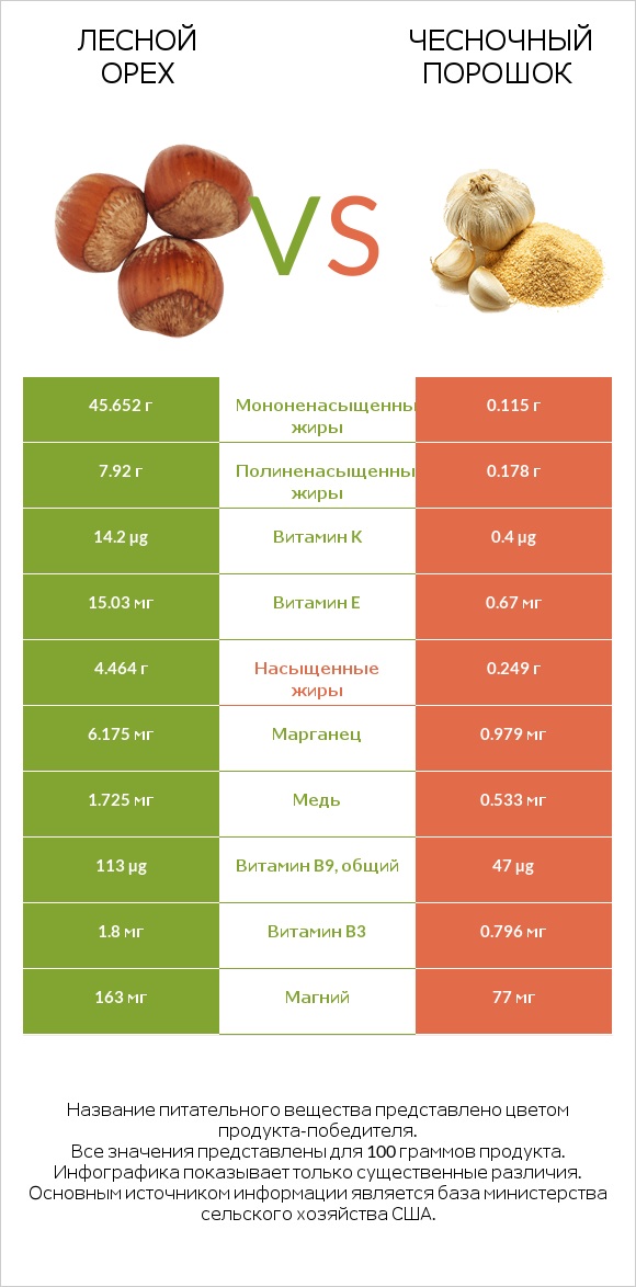 Лесной орех vs Чесночный порошок infographic