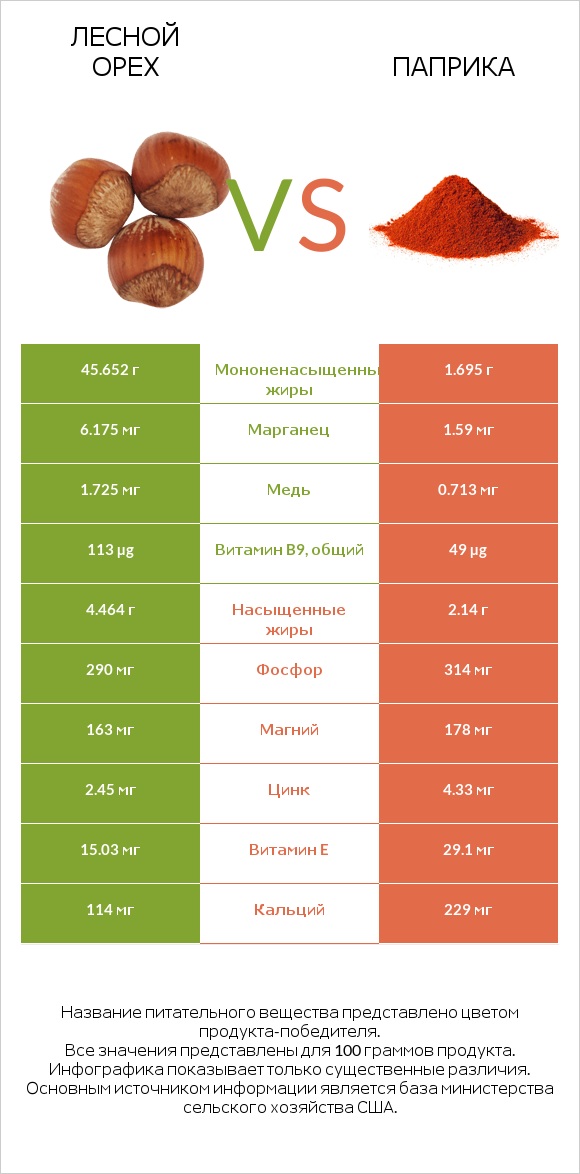Лесной орех vs Паприка infographic