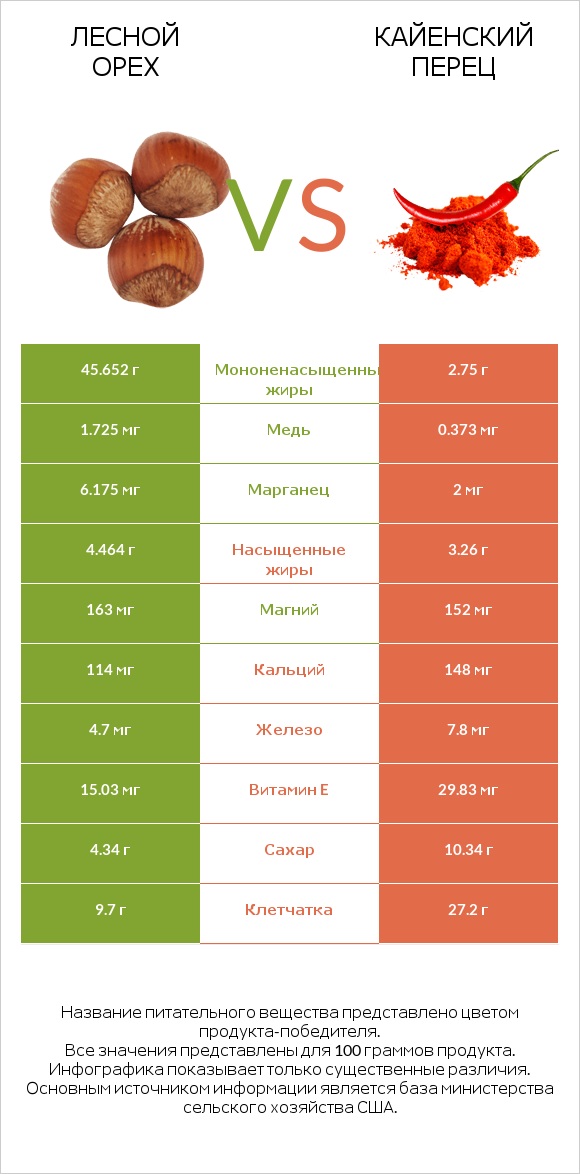 Лесной орех vs Кайенский перец infographic