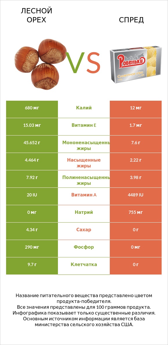 Лесной орех vs Спред infographic