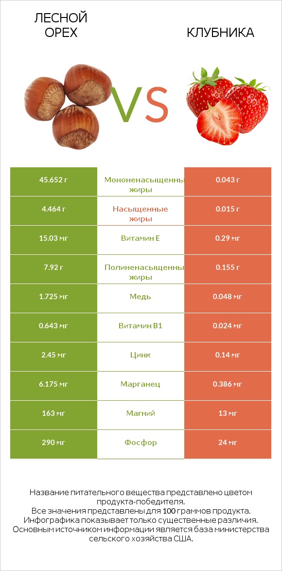 Лесной орех vs Клубника infographic