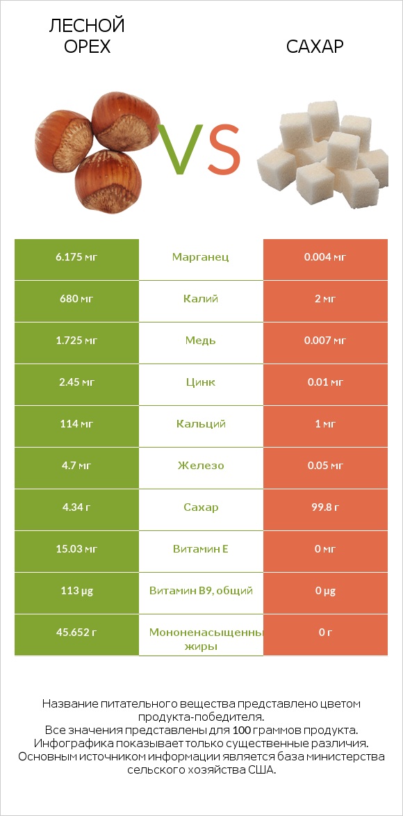 Лесной орех vs Сахар infographic