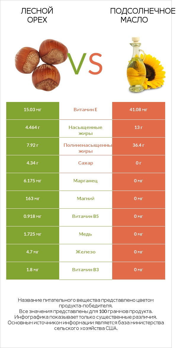 Лесной орех vs Подсолнечное масло infographic