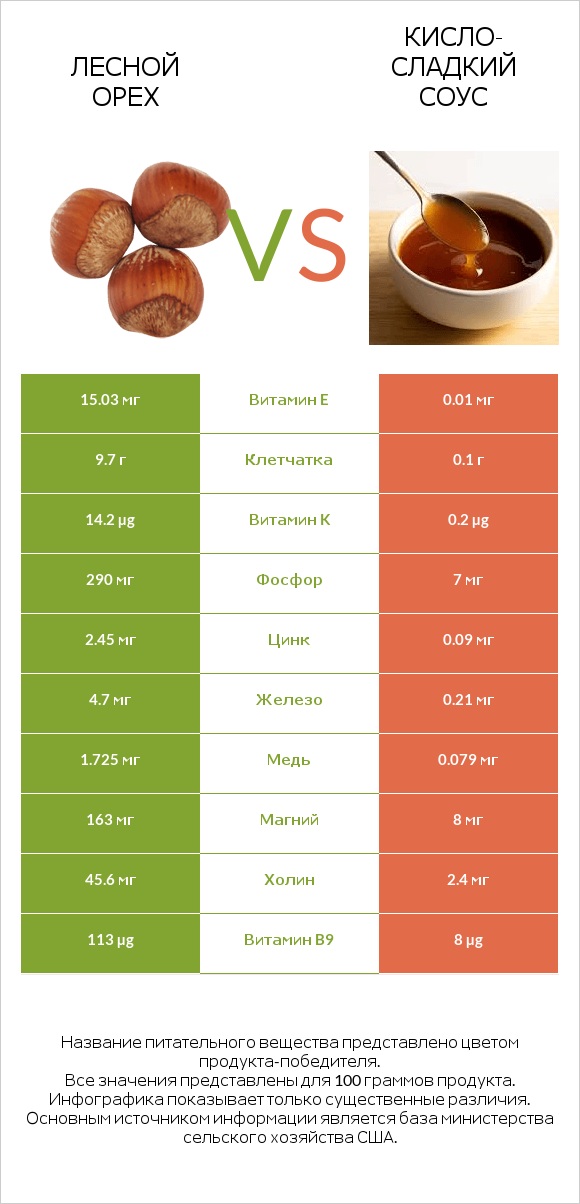 Лесной орех vs Кисло-сладкий соус infographic