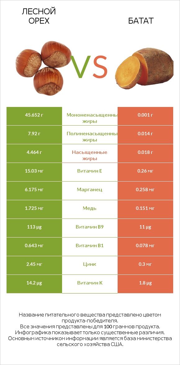 Лесной орех vs Батат infographic