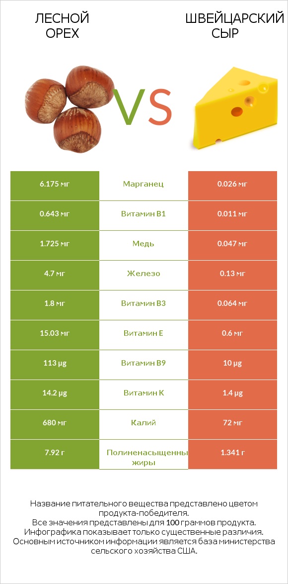 Лесной орех vs Швейцарский сыр infographic