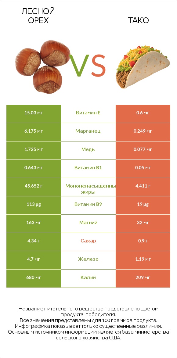 Лесной орех vs Тако infographic