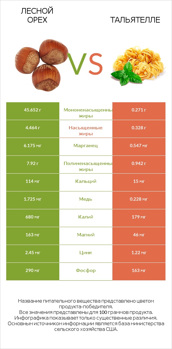 Лесной орех vs Тальятелле infographic