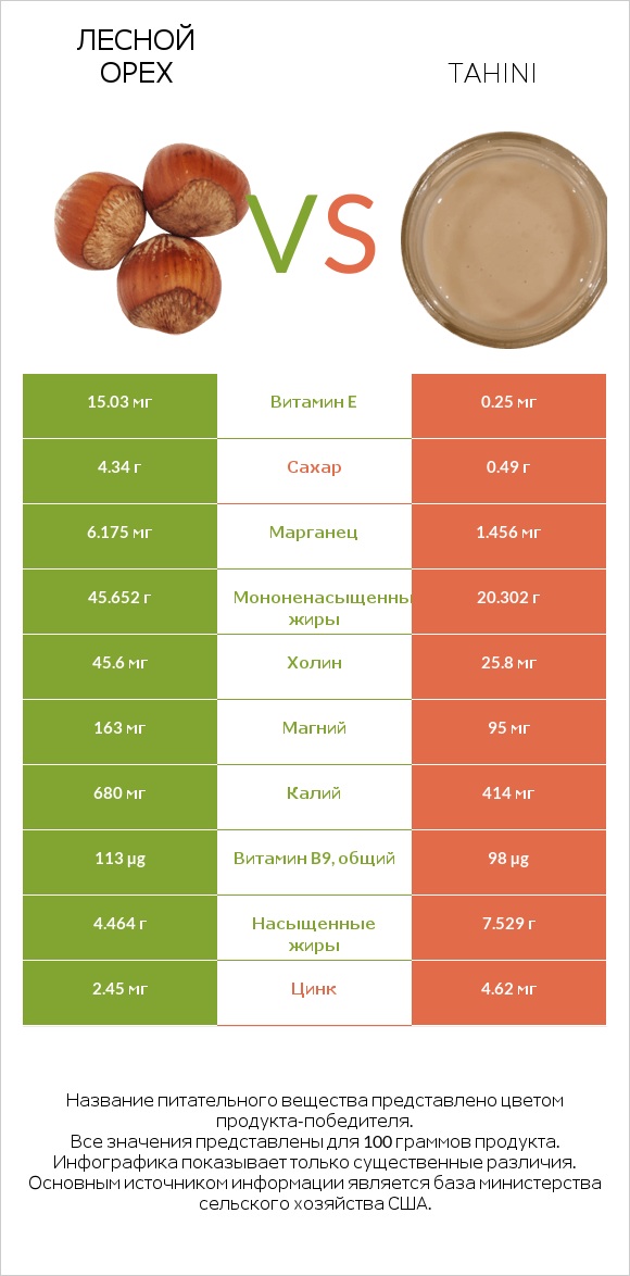 Лесной орех vs Tahini infographic