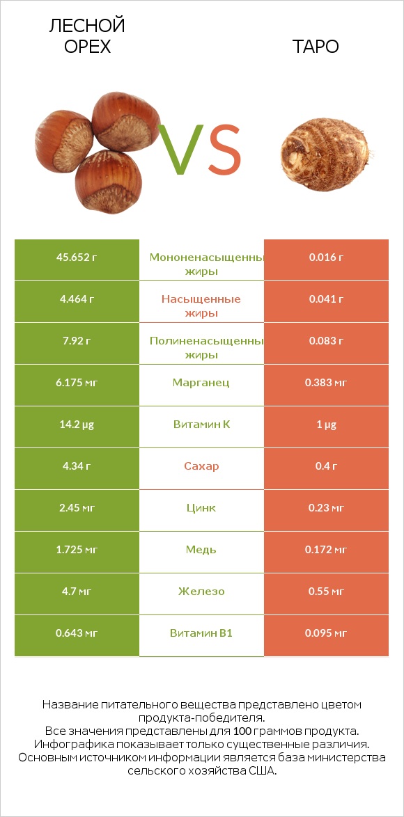 Лесной орех vs Таро infographic