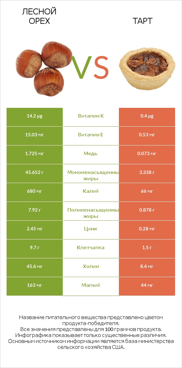 Лесной орех vs Тарт infographic