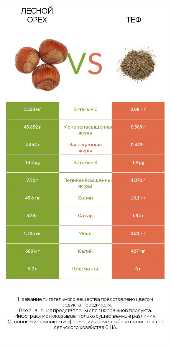 Лесной орех vs Теф infographic