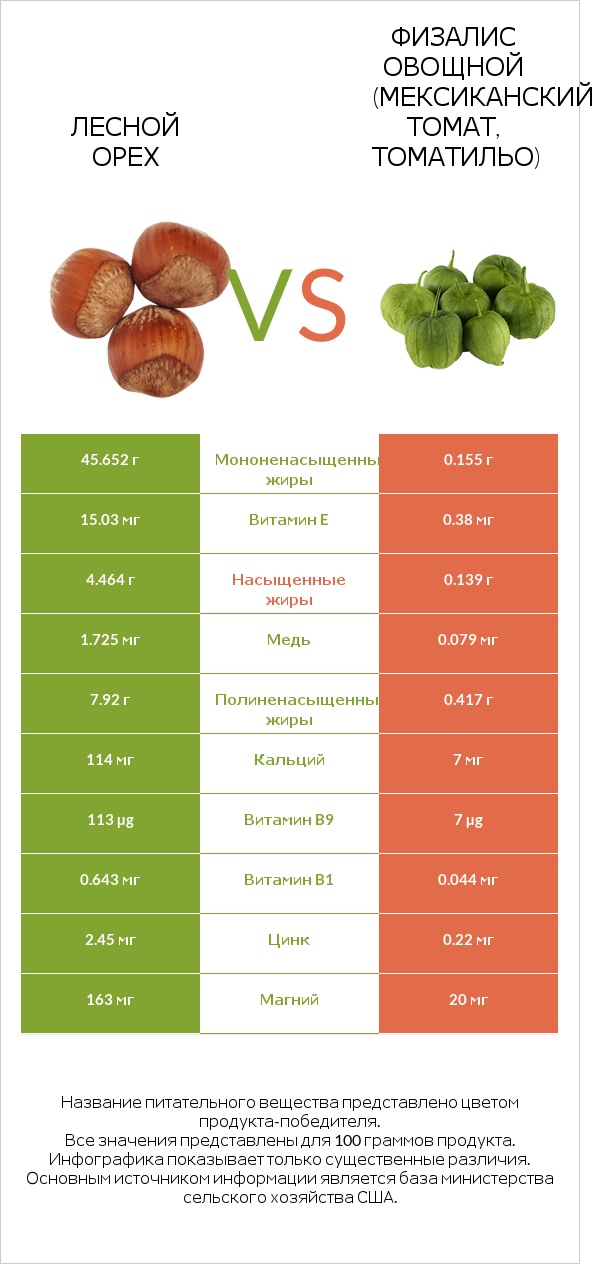 Лесной орех vs Физалис овощной (мексиканский томат, томатильо) infographic