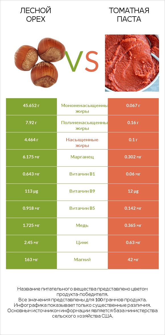 Лесной орех vs Томатная паста infographic