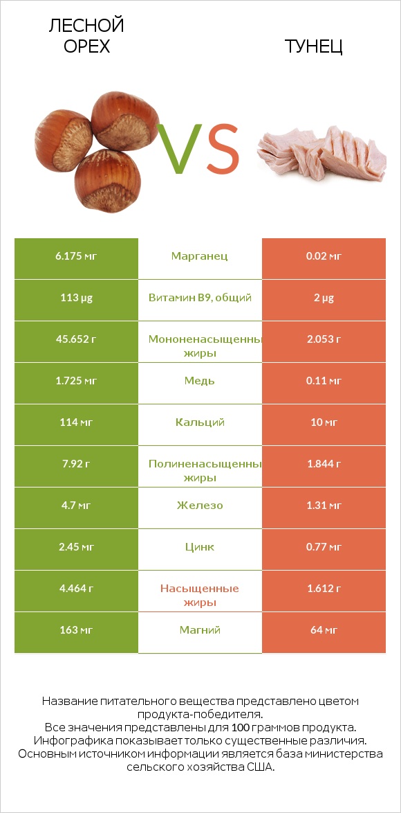 Лесной орех vs Тунец infographic