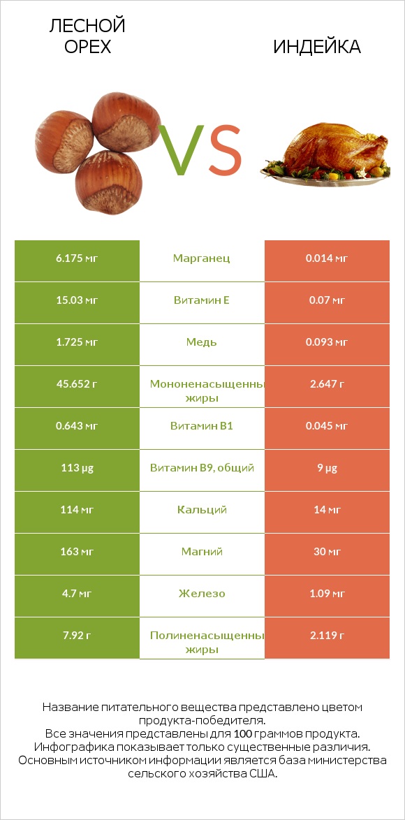 Лесной орех vs Индейка infographic