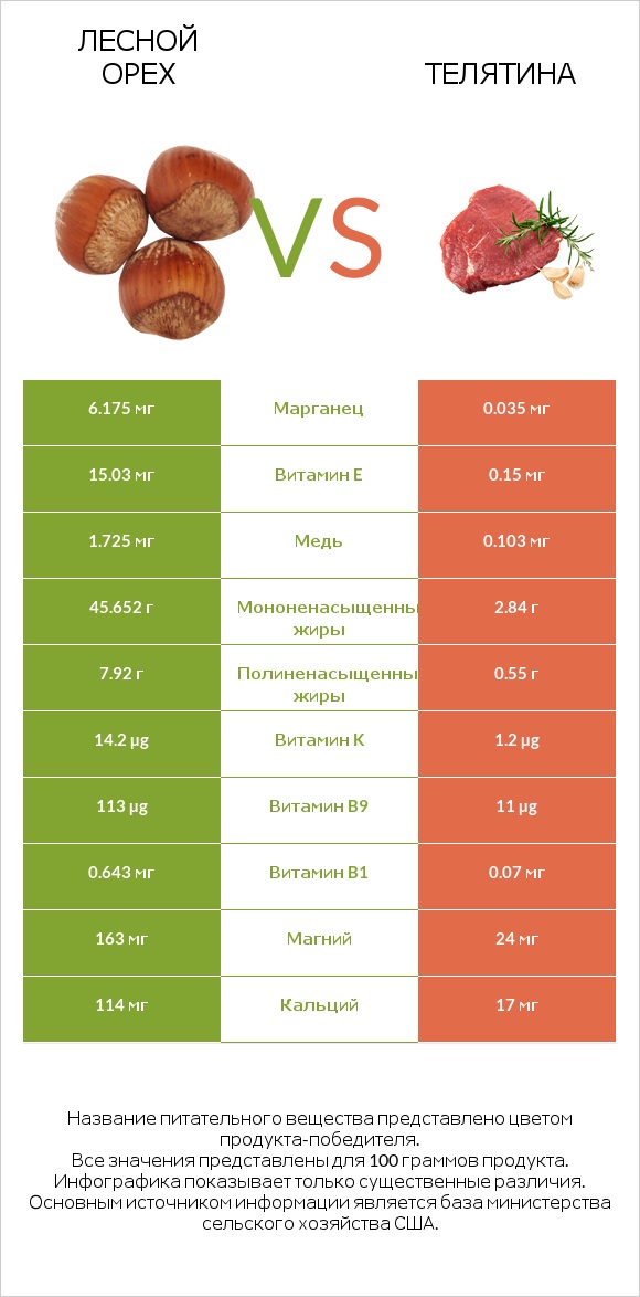 Лесной орех vs Телятина infographic