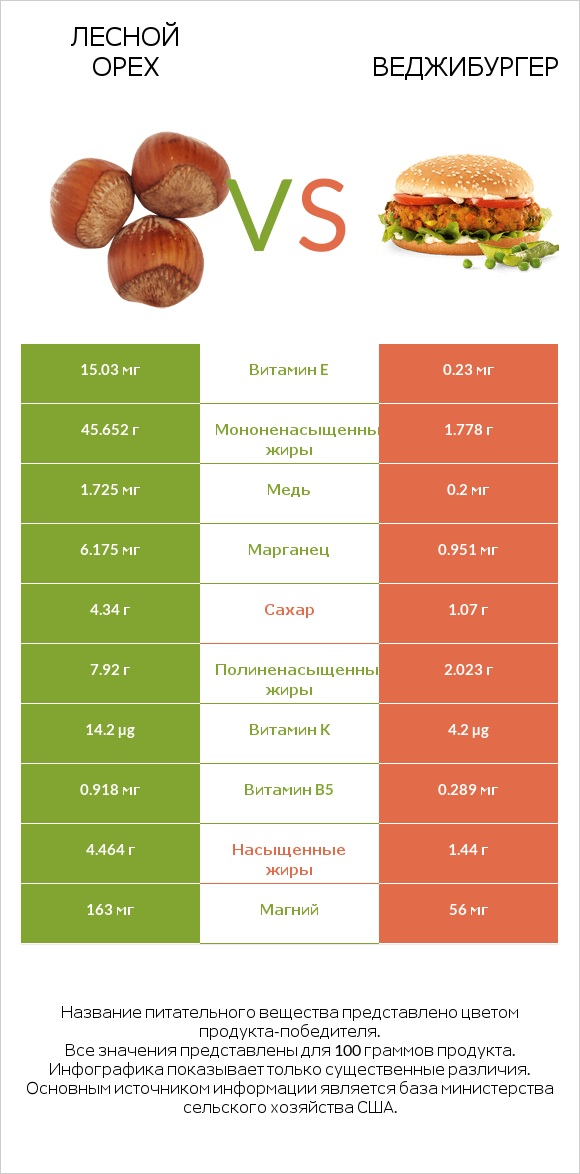 Лесной орех vs Веджибургер infographic