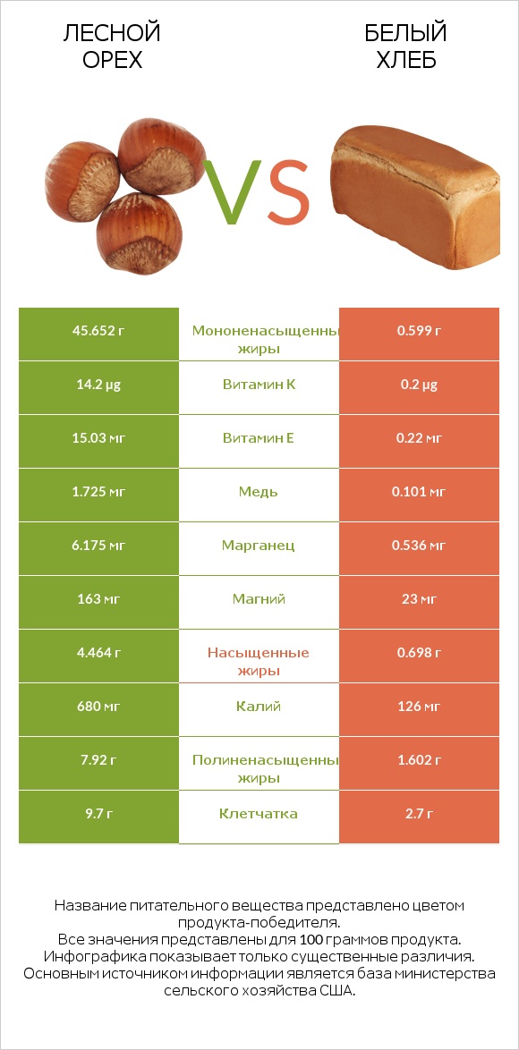 Лесной орех vs Белый Хлеб infographic