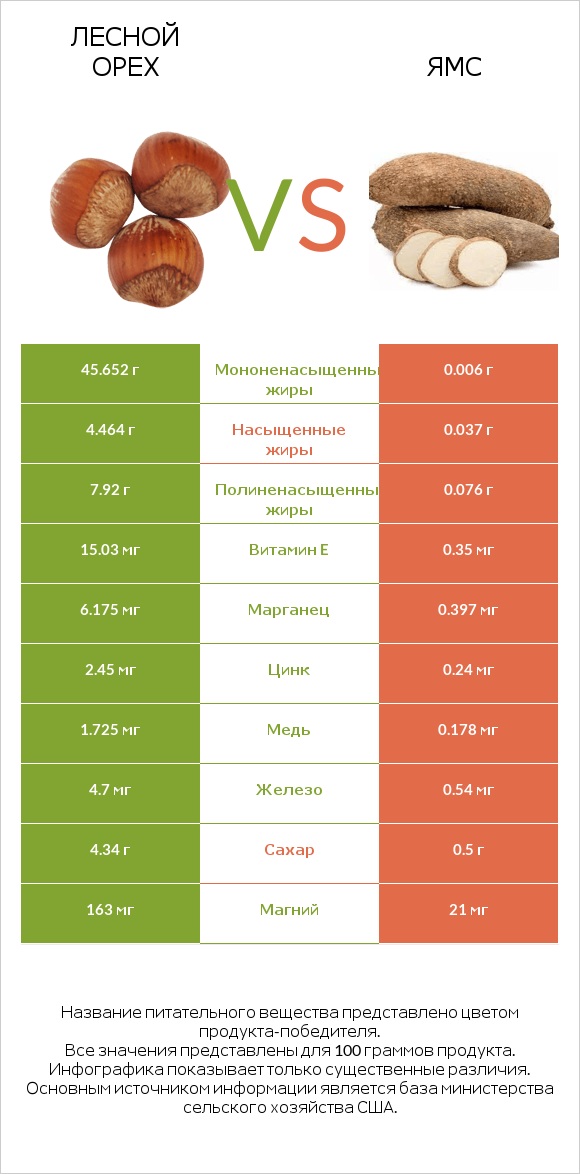 Лесной орех vs Ямс infographic