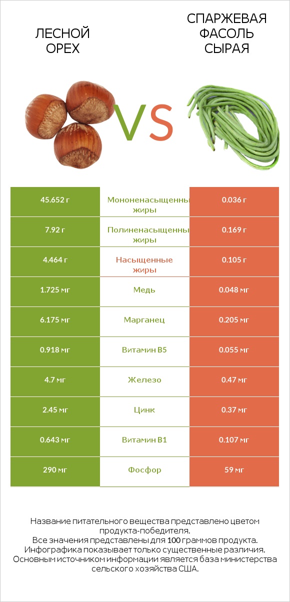 Лесной орех vs Спаржевая фасоль сырая infographic