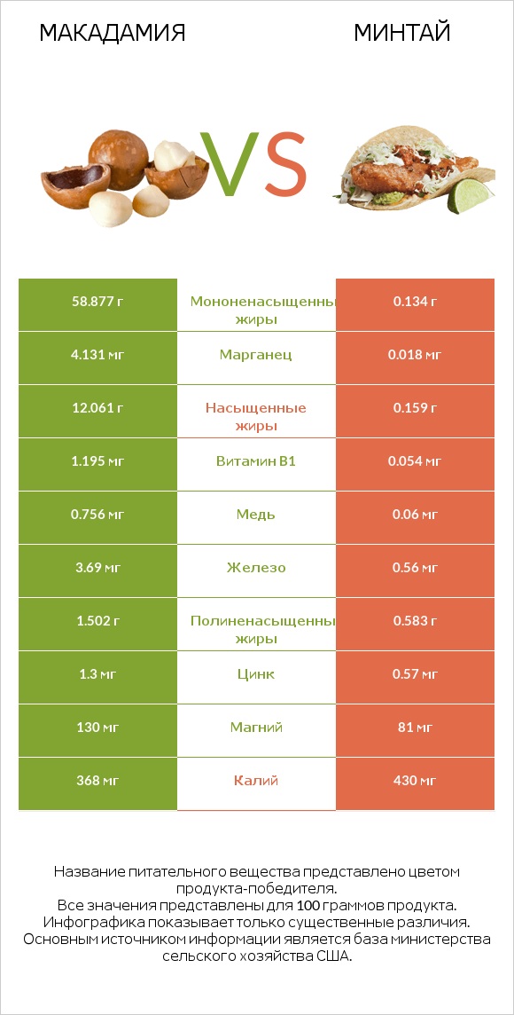 Макадамия vs Минтай infographic