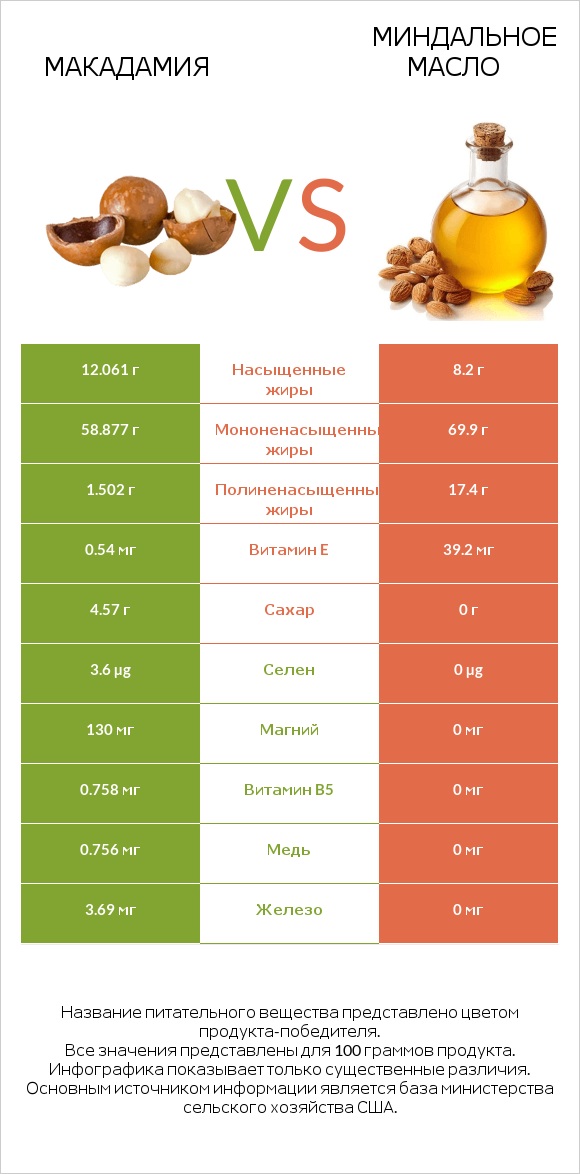Макадамия vs Миндальное масло infographic