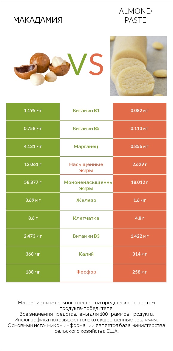 Макадамия vs Almond paste infographic