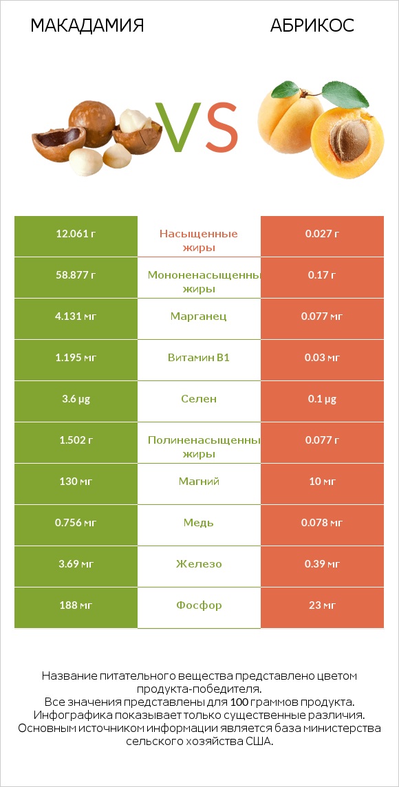 Макадамия vs Абрикос infographic