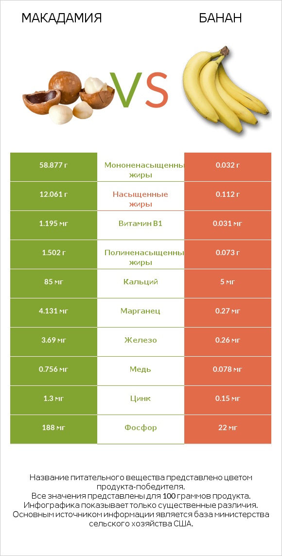 Макадамия vs Банан infographic
