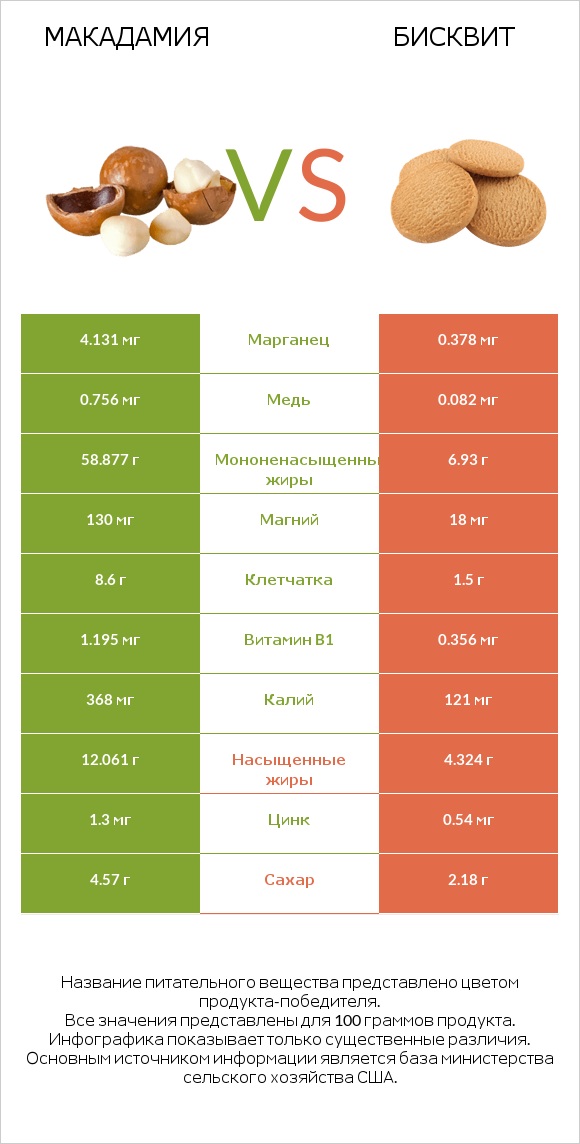 Макадамия vs Бисквит infographic