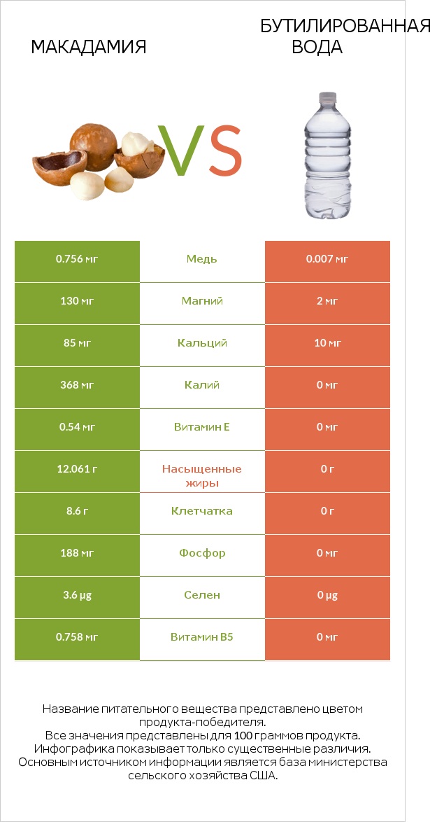 Макадамия vs Бутилированная вода infographic