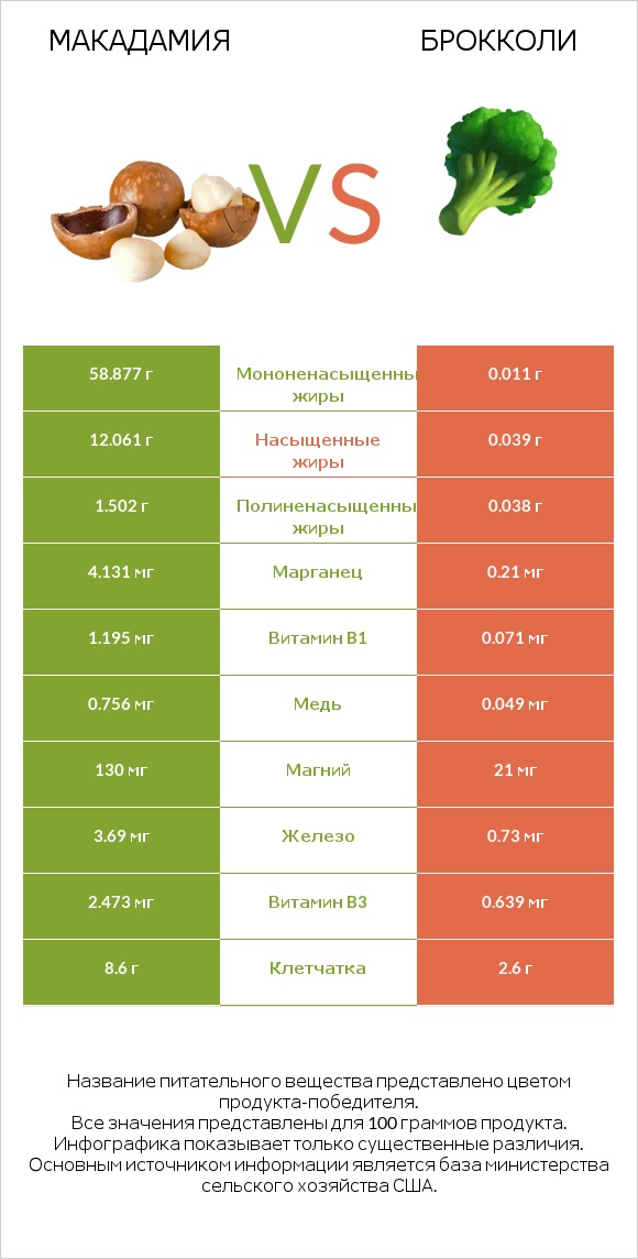 Макадамия vs Брокколи infographic
