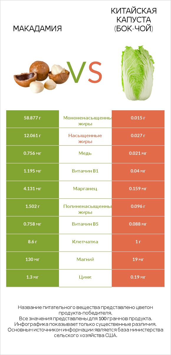 Макадамия vs Китайская капуста (Бок-чой) infographic