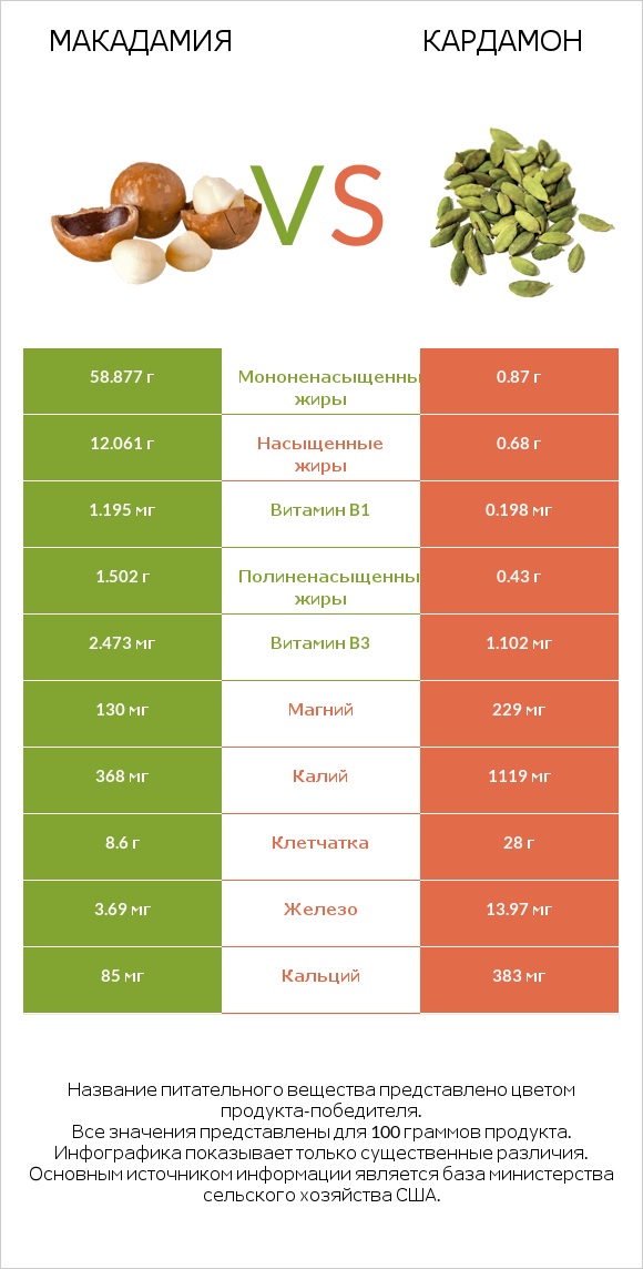Макадамия vs Кардамон infographic