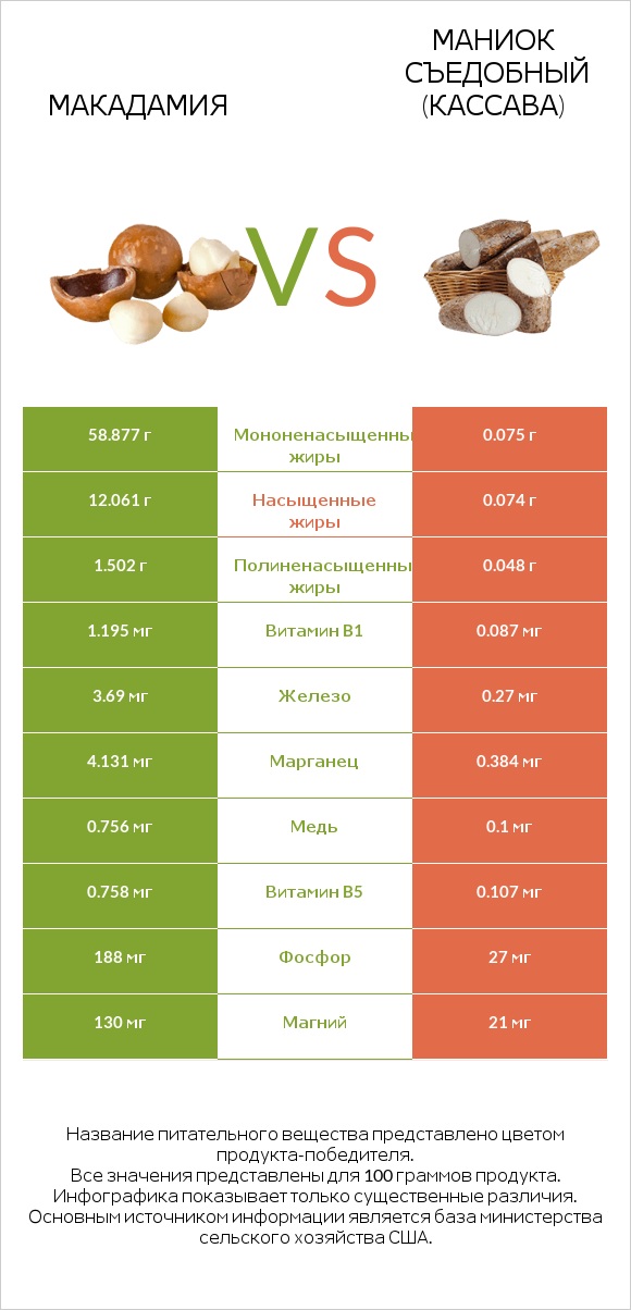 Макадамия vs Маниок съедобный (кассава) infographic