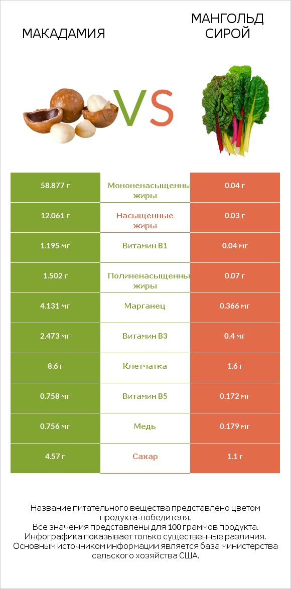 Макадамия vs Мангольд сирой infographic