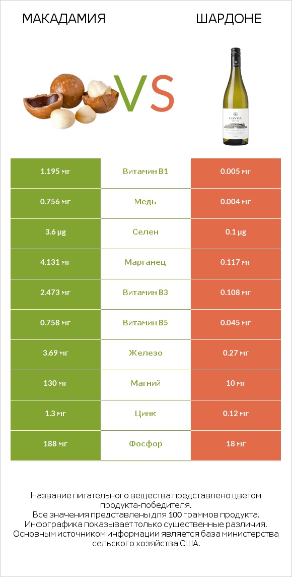 Макадамия vs Шардоне infographic
