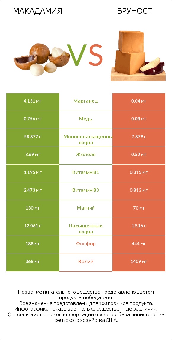 Макадамия vs Бруност infographic