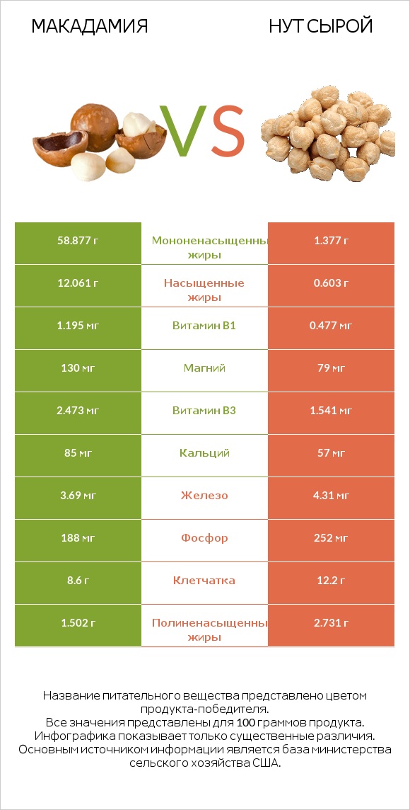 Макадамия vs Нут сырой infographic