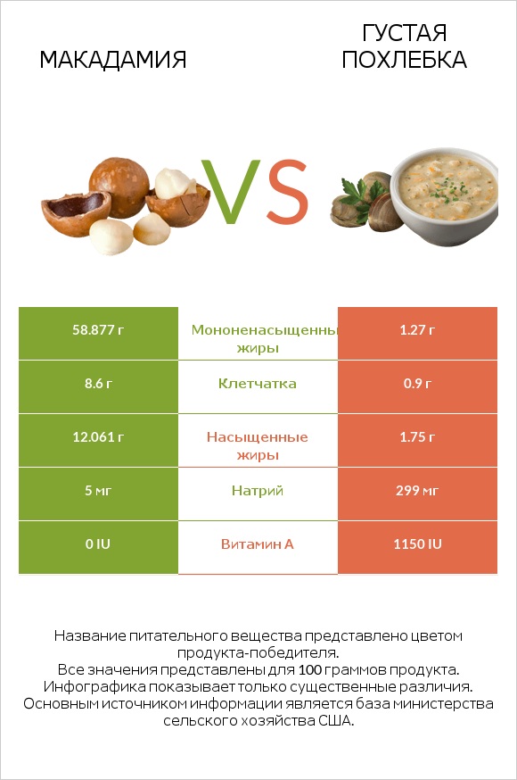 Макадамия vs Густая похлебка infographic