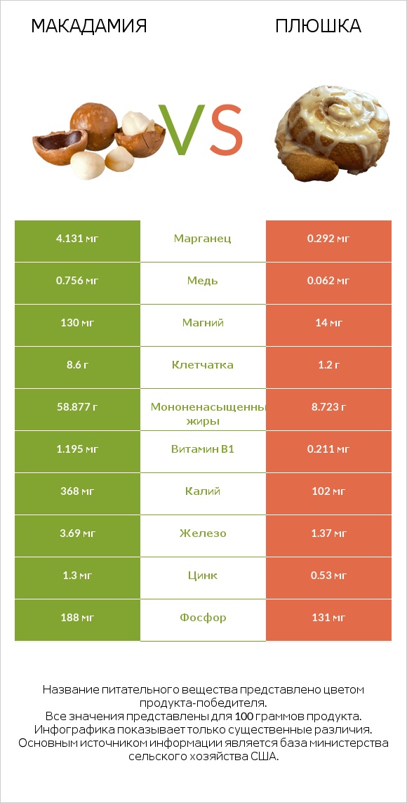 Макадамия vs Плюшка infographic