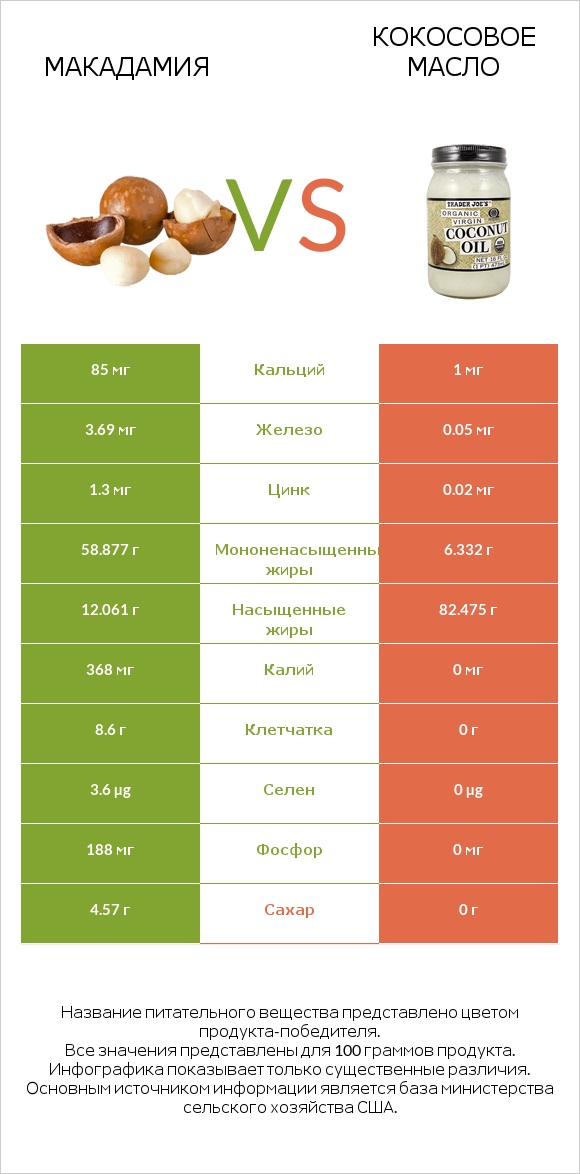 Макадамия vs Кокосовое масло infographic