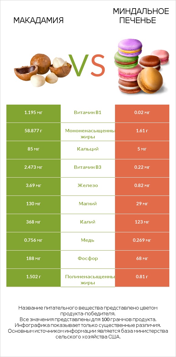 Макадамия vs Миндальное печенье infographic