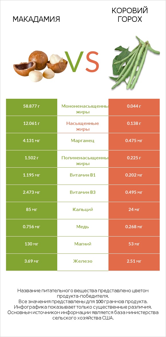 Макадамия vs Коровий горох infographic